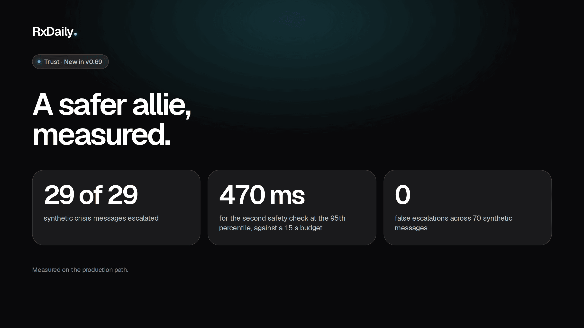 A dark release slide headlined A safer allie, measured, with three figures: 29 of 29 crisis messages escalated, 470 ms for the second safety check, and 0 false escalations across 70 messages.